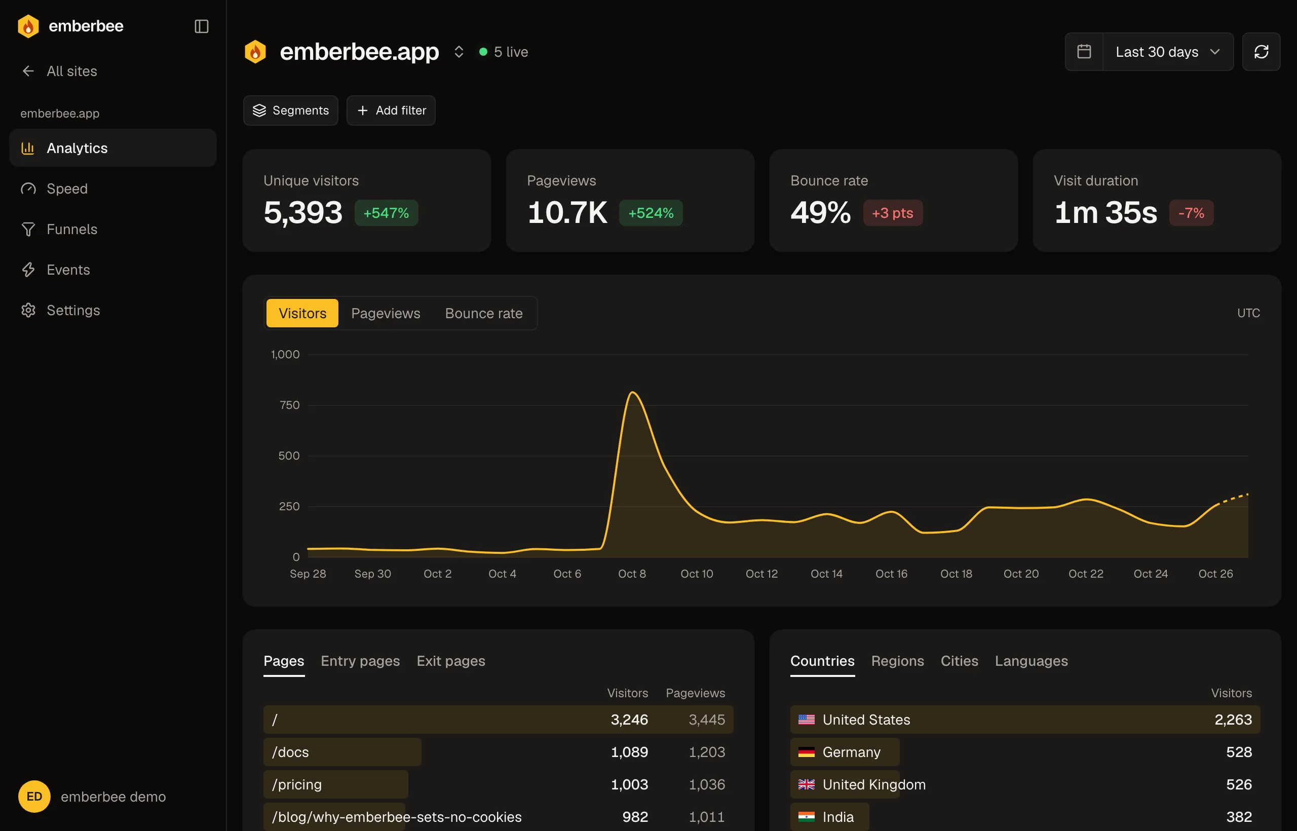 The emberbee dashboard for emberbee.app over the last 30 days: a sidebar with Analytics, Speed, Funnels, and Events beside unique visitors, pageviews, bounce rate, and visit duration above a visitors chart that spikes on launch day.