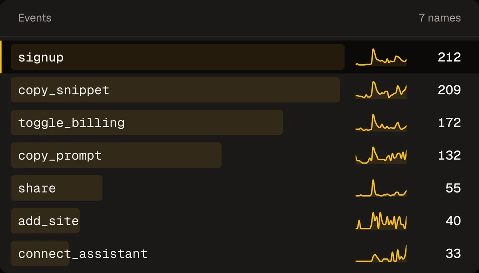 Custom events ranked by count, signup, copy_snippet, toggle_billing, and more, each with a trend line.