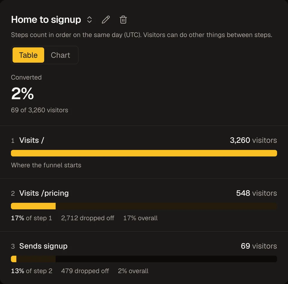 A Home to signup funnel: about 3,200 visitors on the home page, 548 on pricing, and 69 who signed up, with how many dropped off at each step.