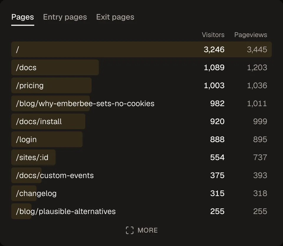 The Pages table with visitor and pageview counts per page, including /sites/:id grouping every site page into one row.