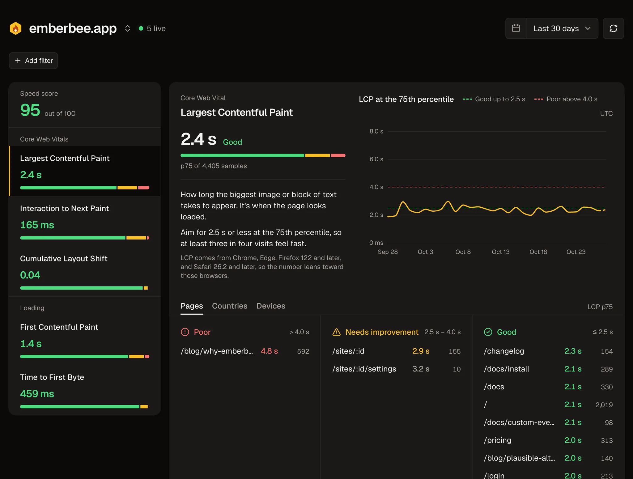 The Speed view for emberbee.app: a speed score of 95, the three Core Web Vitals, and pages sorted into poor, needs improvement, and good, with the launch blog post flagged as slow.