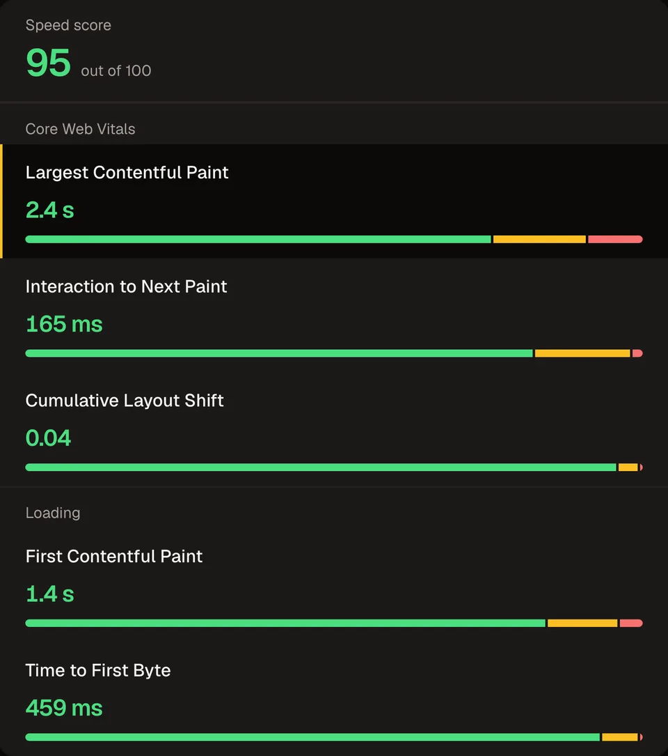 A speed score of 95 out of 100 above the three Core Web Vitals and two loading timings, each with how many visits were good, needed improvement, or were poor.